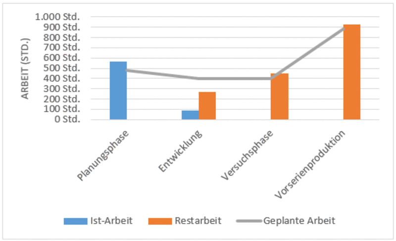 MS Project Soll-ist-Vergleich - Bericht Arbeitsstatistik