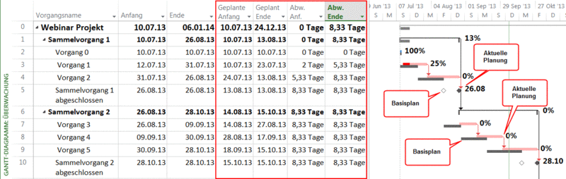 MS Project Soll-Ist-Vergleich - Abweichungen