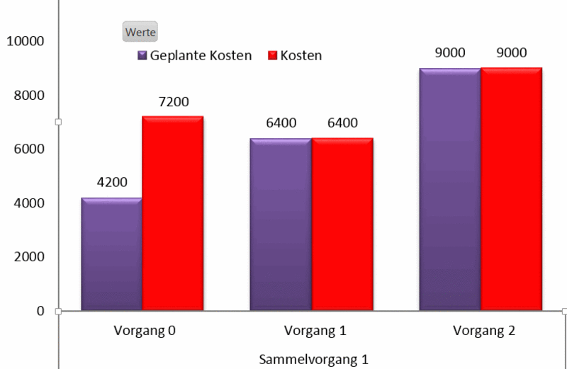 MS Project Soll-Ist-Vergleich - Kosten-Grafik