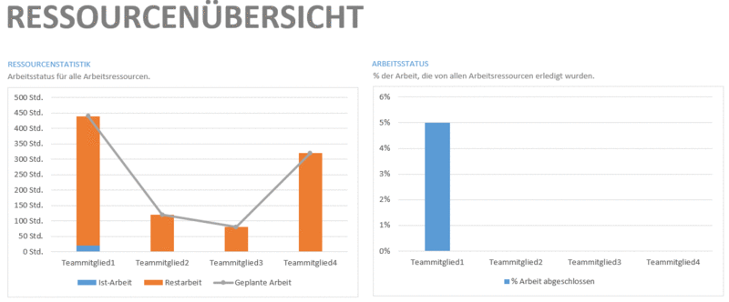 MS Project Soll-Ist-Vergleich - Ressourcenbericht