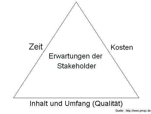 Erfolgsfaktoren im Projektmanagement magisches Dreieck