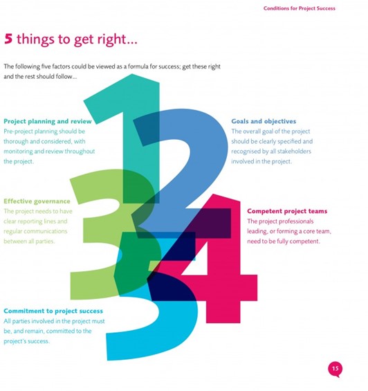 Projekterfolg - laut Studie APM von 2021