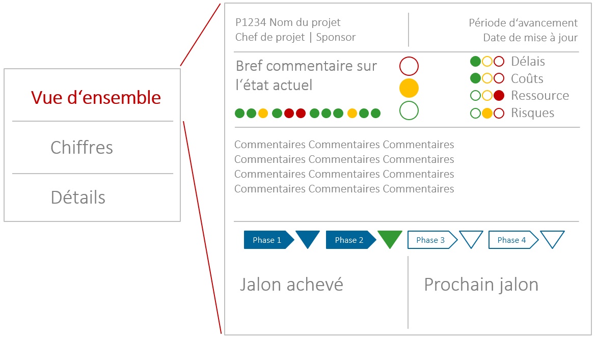 Les rapports du PMO pour la gestion de projet et portefeuille