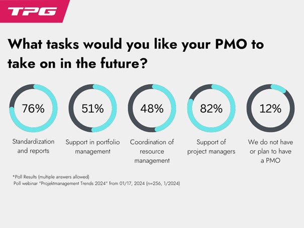 Résultat d'un sondage mené lors de notre webinaire début 204 (Source TPG The Project Group)