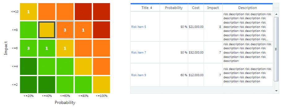 Risiko-Matrix - Risikoanalyse im Projektmanagement