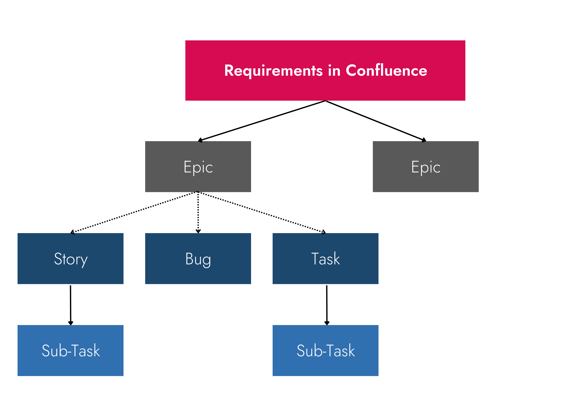 Jira Tips for Product Owners – Structure with Requirements in Confluence