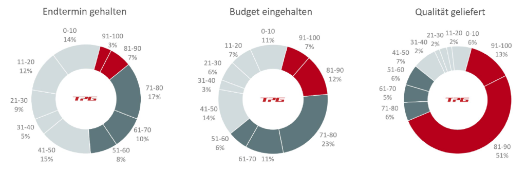 TPG PMO-Studie: Prozentuale Einhaltung von Termin, Budget und Qualität