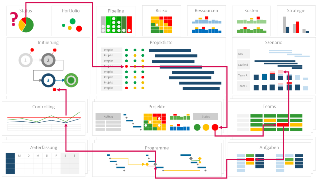 Mehr Effizienz im Projektmanagement durch das „The PPRM Paradise“