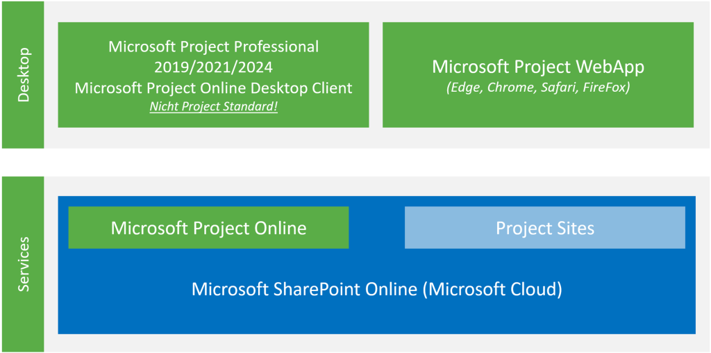 Microsoft Project Online in der Cloud