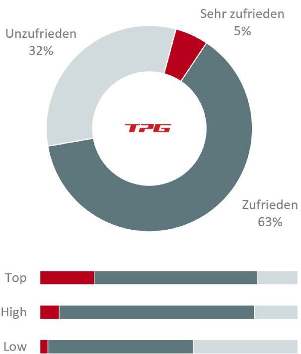 PMO-Studie: Zufriedenheit mit dem PMO