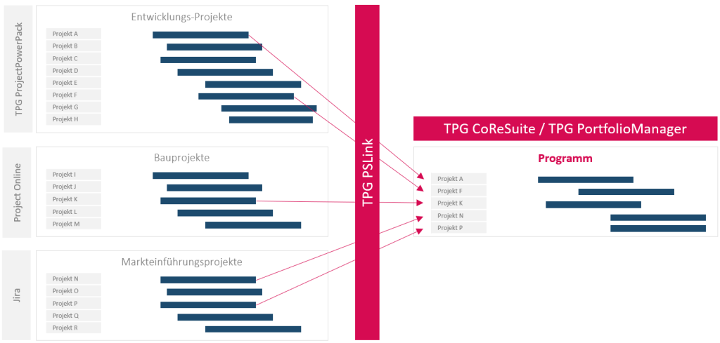 Projektliste Integration aus Daten verschiedener Quellen