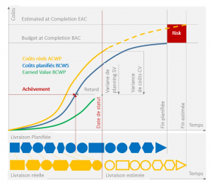 analyse de la valeur acquise avec Microsoft Project / L’exécution réelle est en retard par rapport à l’exécution planifiée. 