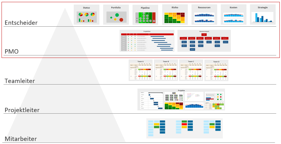 PMO-Reports - Schema Berichtsebenen
