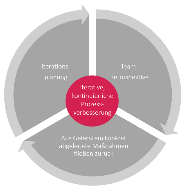 Retrospektiven - iterative, kontinuierliche Prozessverbesserung