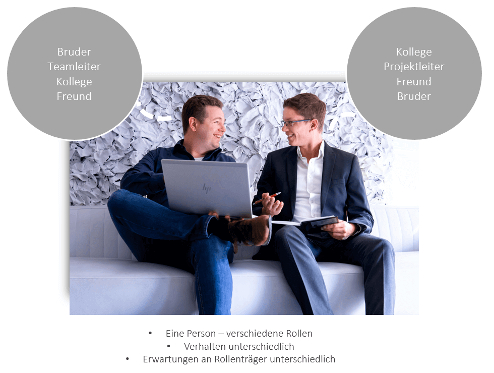 Rollen im Projekt - Beispiele Rollen