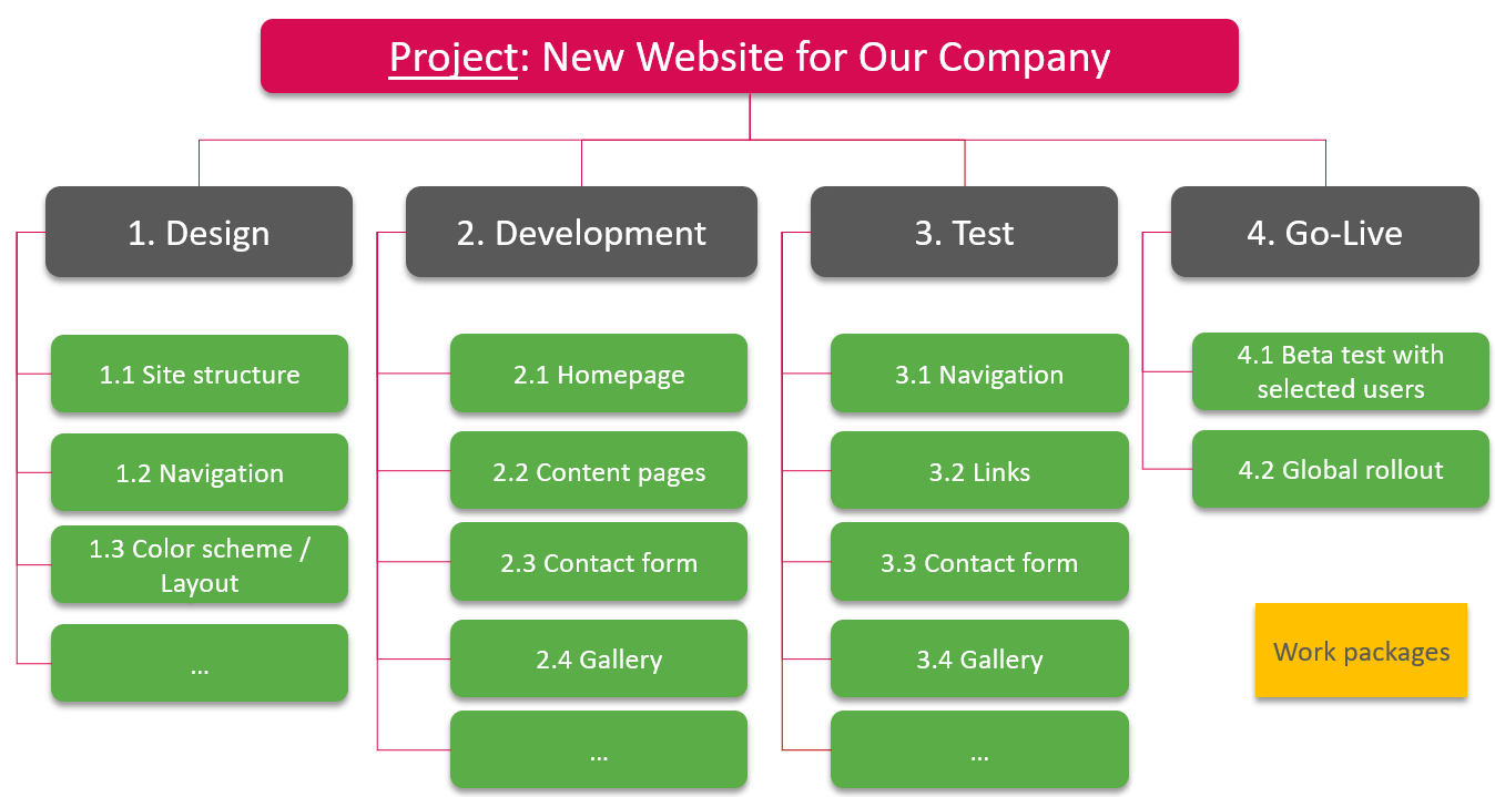 Phase-oriented WBS as an example with numerical codes