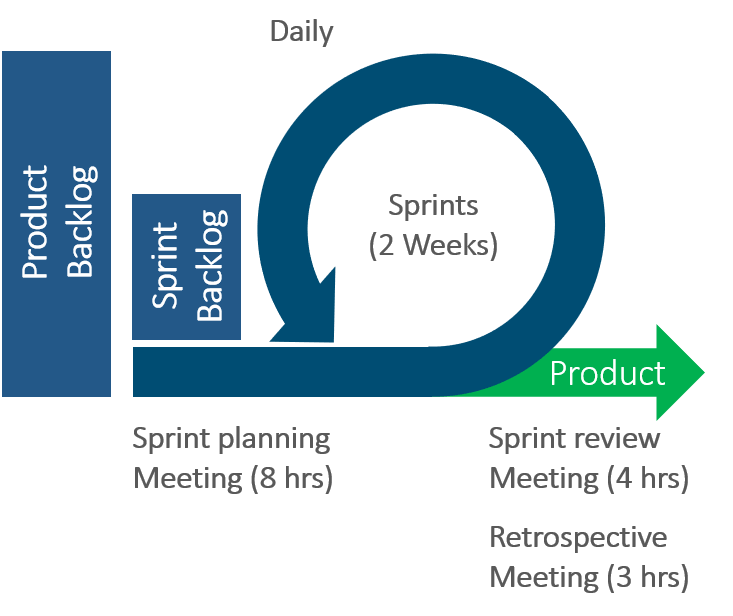 Project management methodologies – Graphic depicting the Scrum mehtod in agile project management