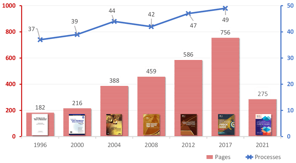 PMBOK Guide Seventh Edition – History since 1996
