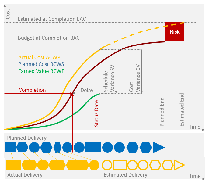 Earned Value Analyse mit Microsoft Project
