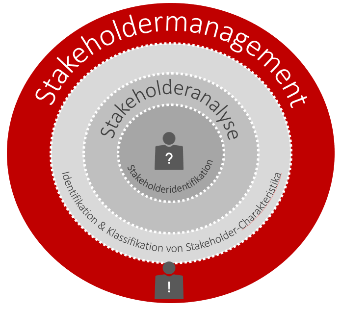 Stakeholderanalyse vs. Stakeholdermanagement