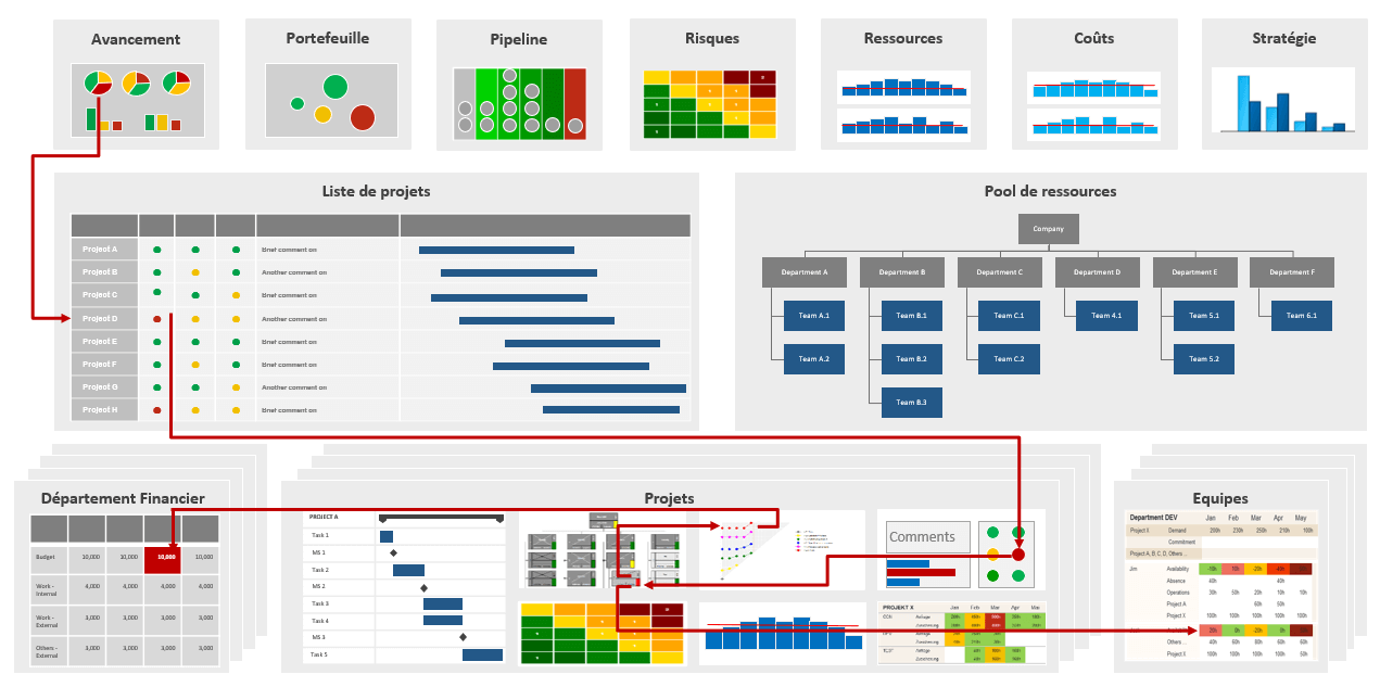 Les réunions de portefeuille de projets 
