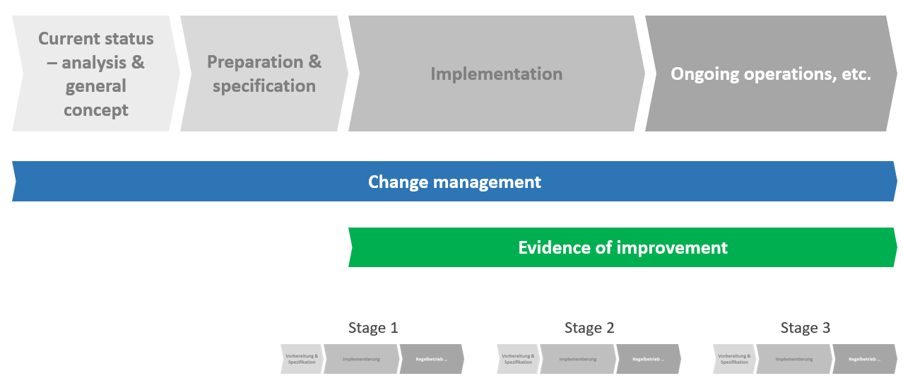 PMO setup in four stages