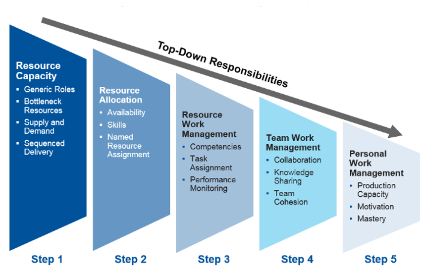 Planification des ressources en gestion de projet