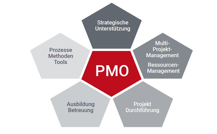PMO-Aufgaben Bereiche Übersicht