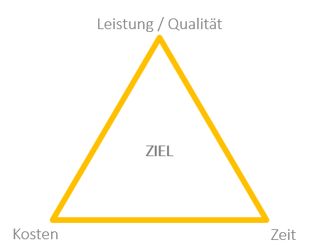 Projekterfolg - Das magische Dreieck Projektmanagement