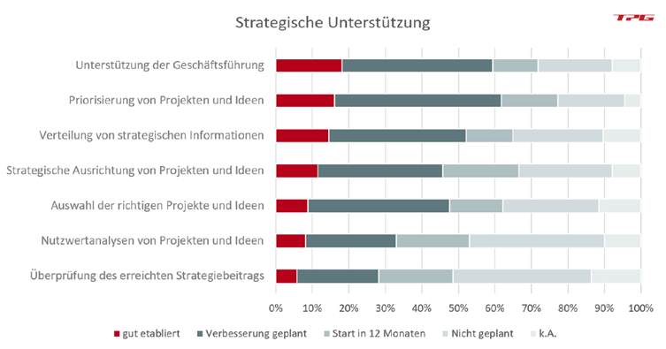 PMO-Aufgaben Strategische Unterstützung