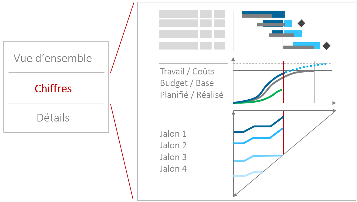 Les rapports du PMO pour la gestion de projet et portefeuille