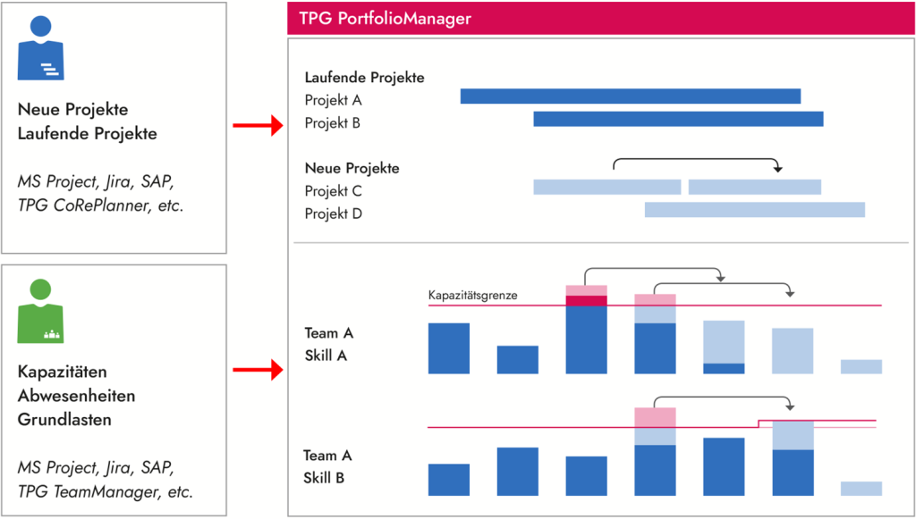 Tool Portfolioplanung nach Ressourcenverfügbarkeit