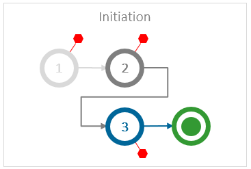 PMO Tools – Standardized project initiation