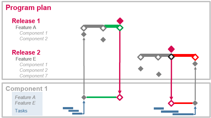 Top-down and bottom-up communication in the program as a key success factor