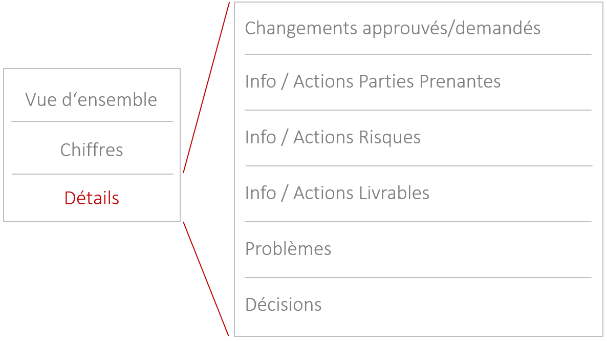 Les rapports du PMO pour la gestion de projet et portefeuille