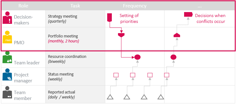 Defining the frequency with which information is shared is one of the PMO’s primary responsibilities