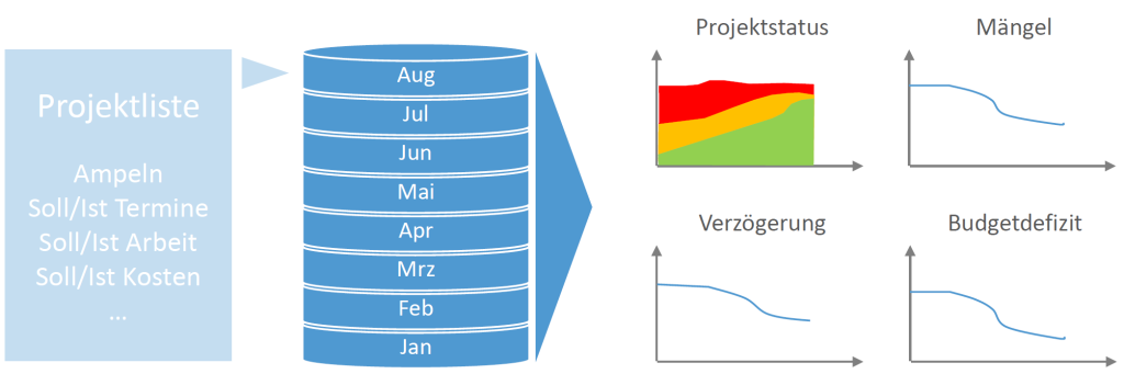 Messung des Projekterfolgs für den Reifegrad im Projektmanagement