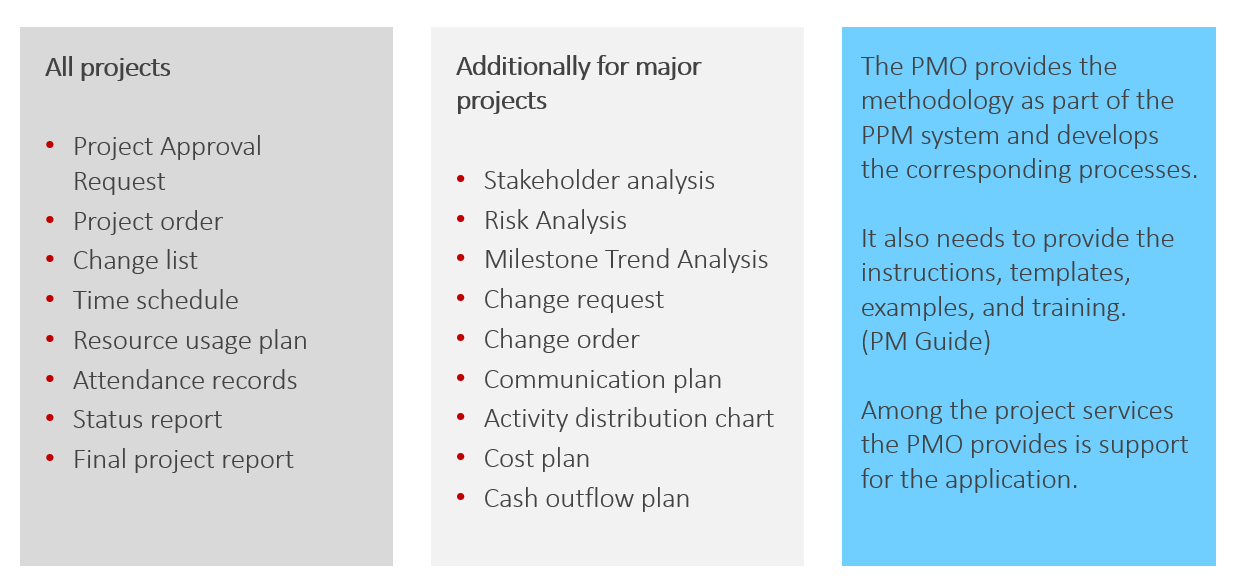 PMO setup – Other traditional methods