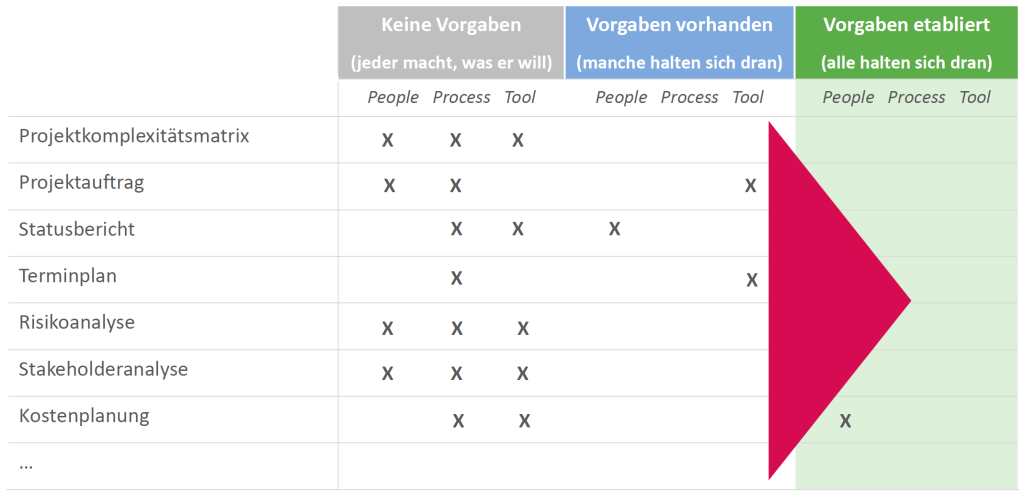 Steigerung des Reifegrades im Projektmanagement