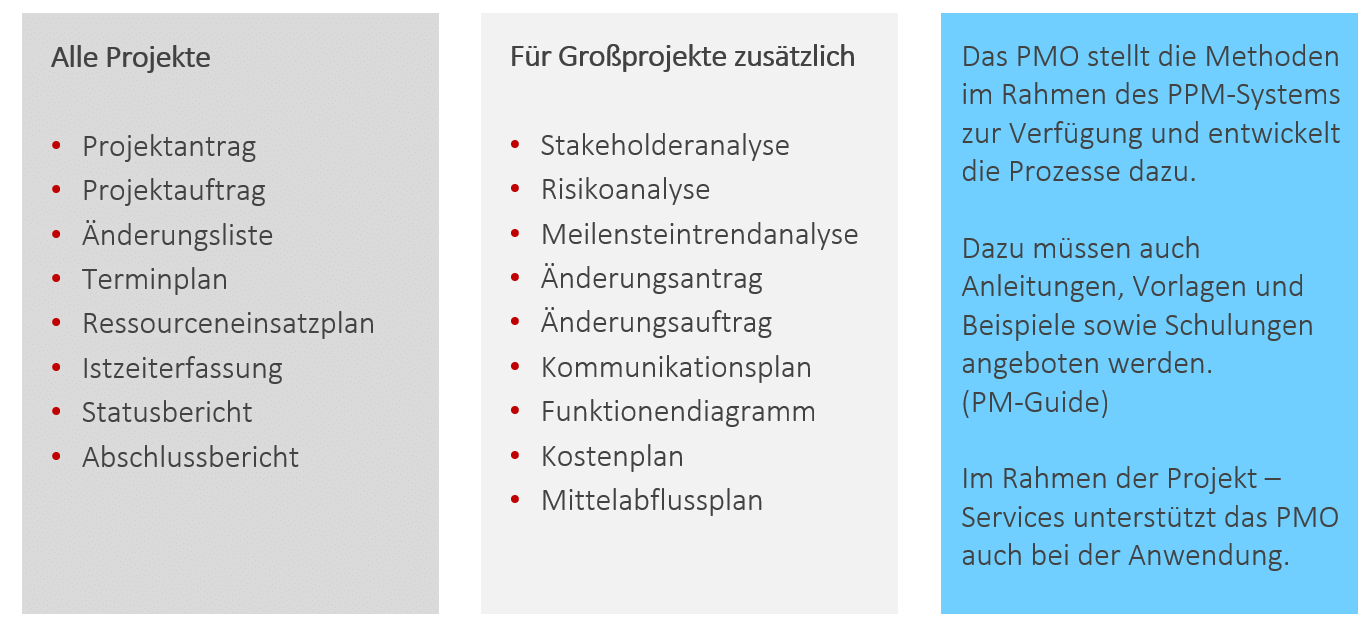 PMO einführen - weitere klassische Methoden