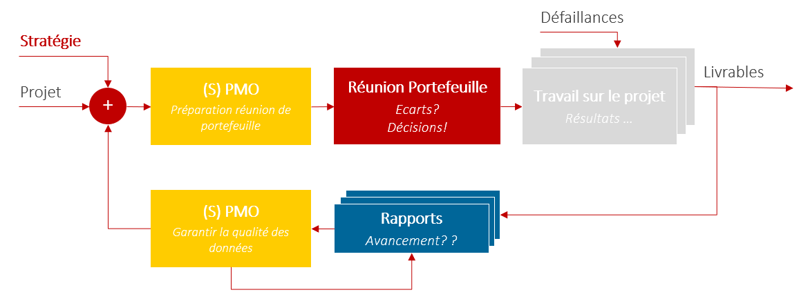 Les rapports du PMO pour la gestion de projet et portefeuille