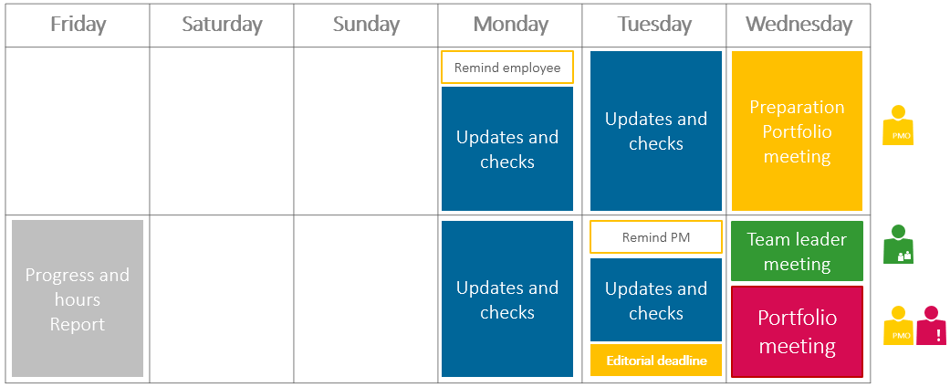 Sample weekly plan showing preparations for the portfolio meeting