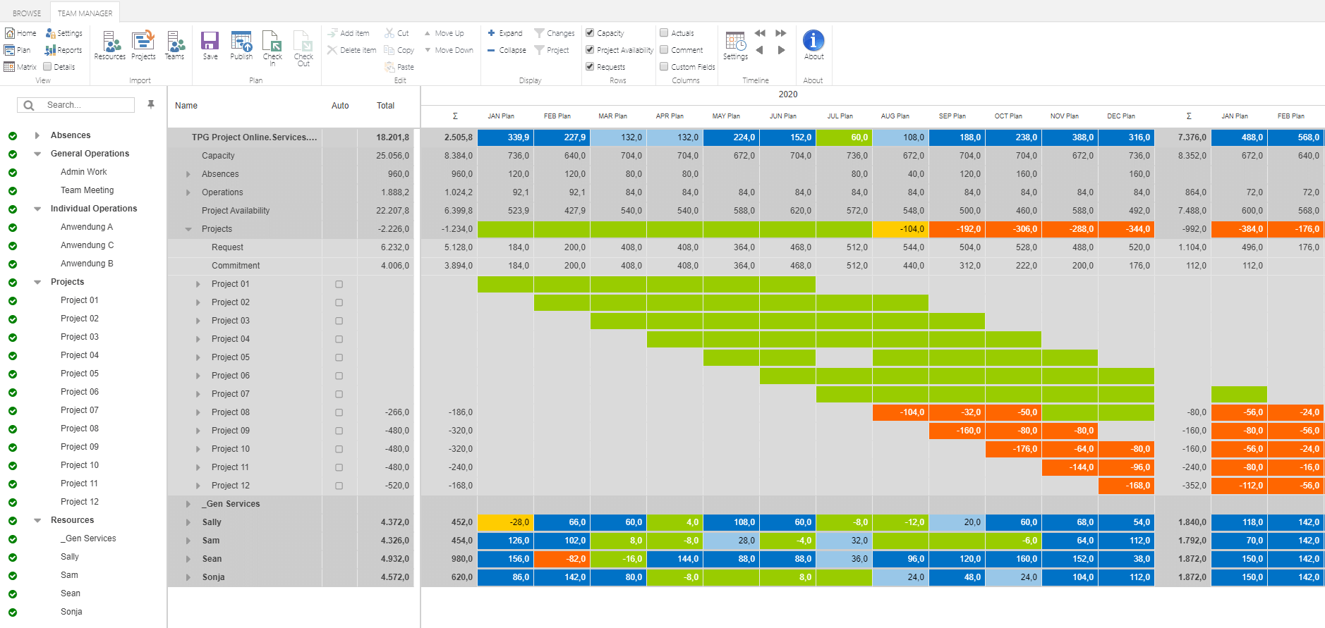 Les rapports du PMO pour la gestion de projet et portefeuille