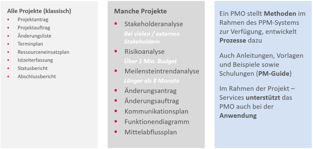Methodenauswahl durch PMO