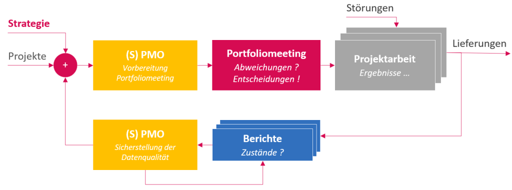 Datenqualität der Projektliste