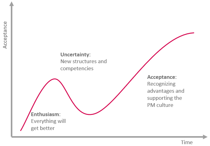 Acceptance of a PMO – PMO success factors