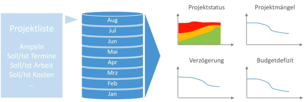 Messung des Projekterfolges durch Projektliste