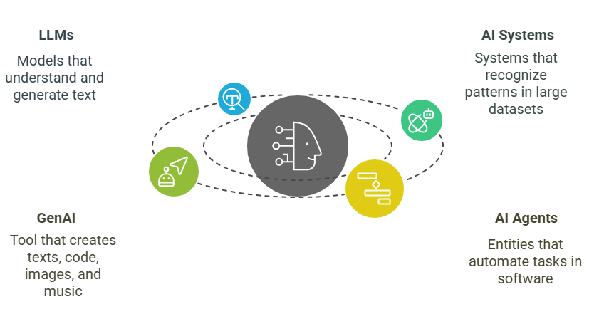 AI in project management – Basic concepts and components of AI