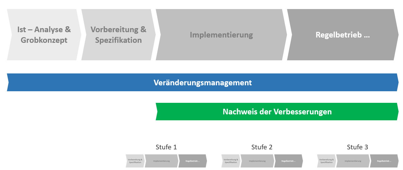 PMO einführen in 4 Stufen