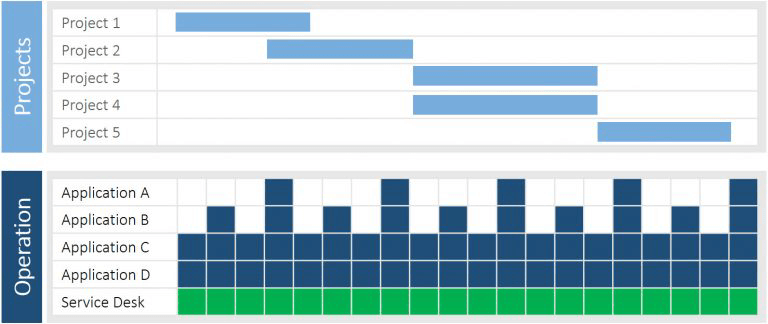 Internal IT project management – Parallel projects